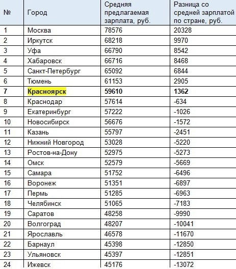 Красноярск занял седьмое место в России по уровню зарплат: жители города в среднем получают 59 610 рублей в..