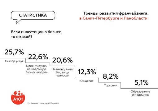 Тренды развития франчайзинга в Санкт-Петербурге и Ленобласти  По итогам нашего прошедшего..