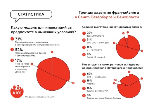 Тренды развития франчайзинга в Санкт-Петербурге и Ленобласти  По итогам нашего прошедшего..