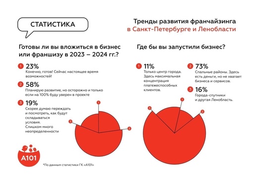 Тренды развития франчайзинга в Санкт-Петербурге и Ленобласти  По итогам нашего прошедшего..