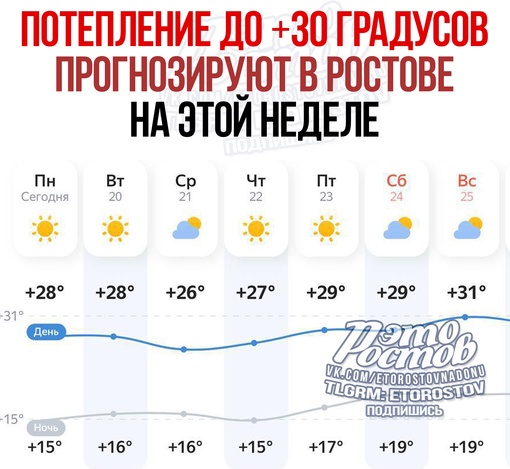 ☀ Потепление до +30 градусов прогнозируют в Ростове. 
Понедельник будет тёплым и ясным: воздух прогреется до..