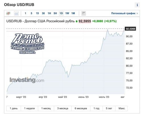 ⚡️Курс доллара превысил 92 рубля впервые с 7 июля в ходе торгов на..