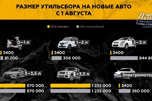 ⚡🚗 ️С 1 августа в России сильно подорожают иномарки из-за резкого повышения размера утилизационного сбора...