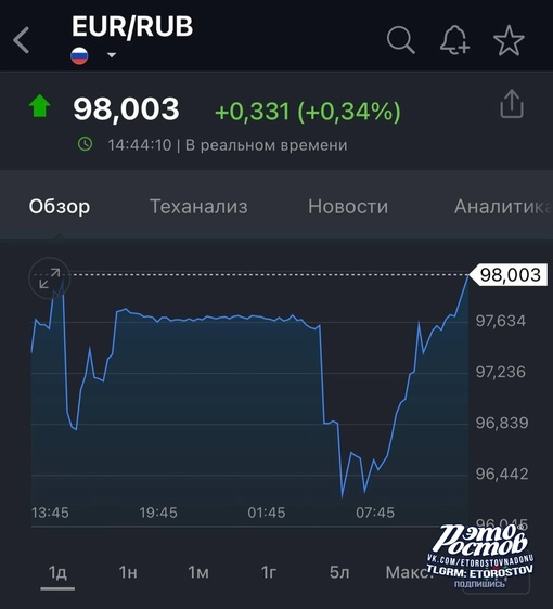 ⚡💲️Доллар дороже 90₽ 
⚡💶 ️Евро выше 98₽ на..