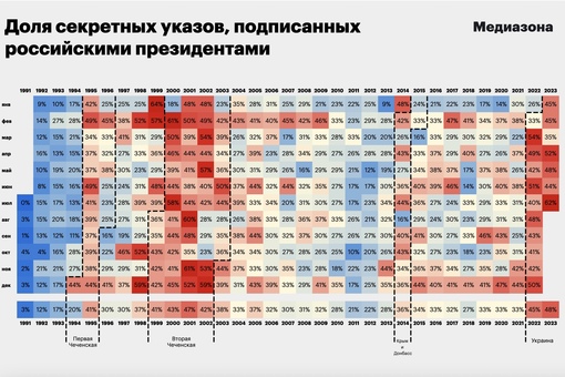 В июле были засекречены 62% указов Путин. Это рекорд за 23 года  В июле президент подписал рекордное количество..