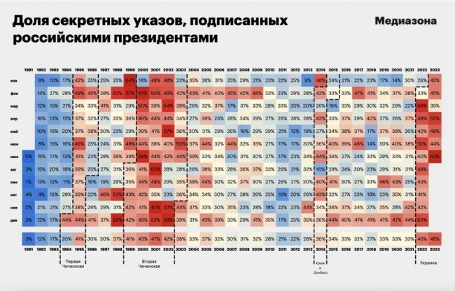 В июле засекретили более 60% указов Путина  Своеобразный рекорд побил президент РФ в июле: впервые за 23 года..