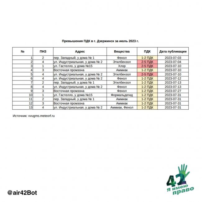 💨🧐🌳  Качество воздуха в Нижнем Новгороде и Дзержинске за июль  В начале важно отметить, что с 18 по 24 июля..