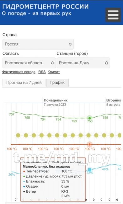 В Ростове, конечно жарко, но чтобы..