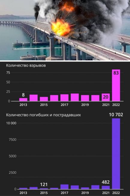 В 2022 году в России резко увеличилось количество взрывов. 83 взрыва за год – это почти в четыре раза больше, чем..