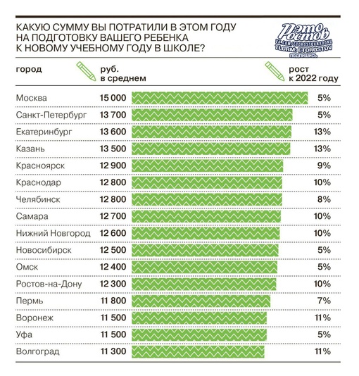 ⚡️📈 За год расходы на сборы ребёнка в школу выросли на 10% в Ростове: средний расход составил 12300 рублей 
📌..