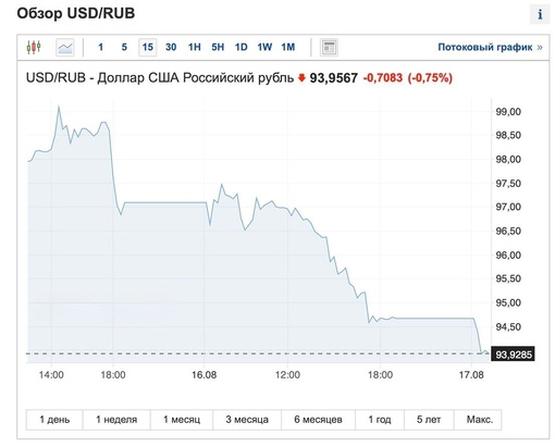 Курс доллара на Мосбирже опустился ниже 94 рублей.  Жизнь налаживается..