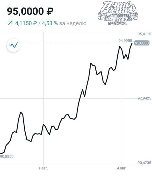 💲Доллар поднялся до 95₽ впервые с марта 2022 года. Евро — 104..