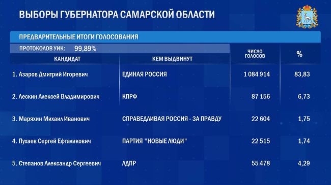 Итоги выборов губернатора Самарской области после обработки 99,89% бюллетений  Как распределились места?  В..