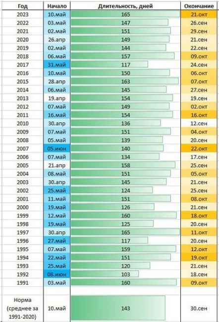 В Екатеринбурге безморозный период в 2023 году составил аж 165 дней!  По данным метеоролога Алексея Пулина,..