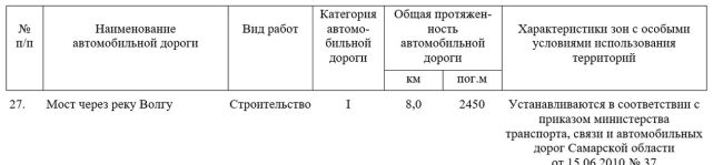 Под Самарой построят новый транспортный мост через Волгу  Определено точное место  Правительство..