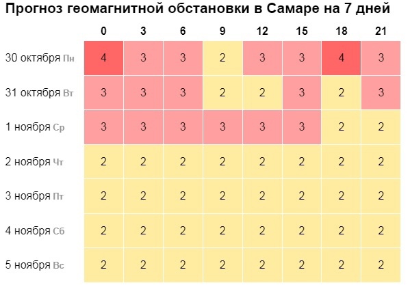 Метеорологи рассказали, когда магнитная буря обрушится на Самару  Публикуем календарь солнечных..