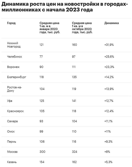 🗣Нижний Новгород стал лидером среди городов по росту цен на жилье за 2023 год. 
Средняя стоимость «квадрата»..