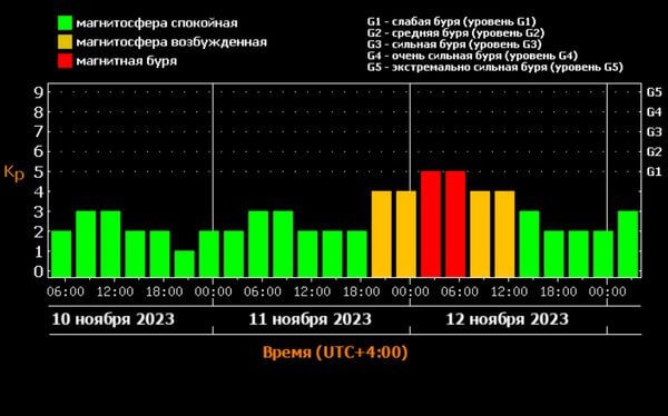 После мокрого снега в субботу жителей Самарской области ждет магнитная буря  Американские метеорологи..