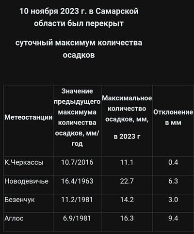 Новые рекорды по количеству осадков зафиксированы на 4 метеостанциях Самарской области  Суточный максимум..