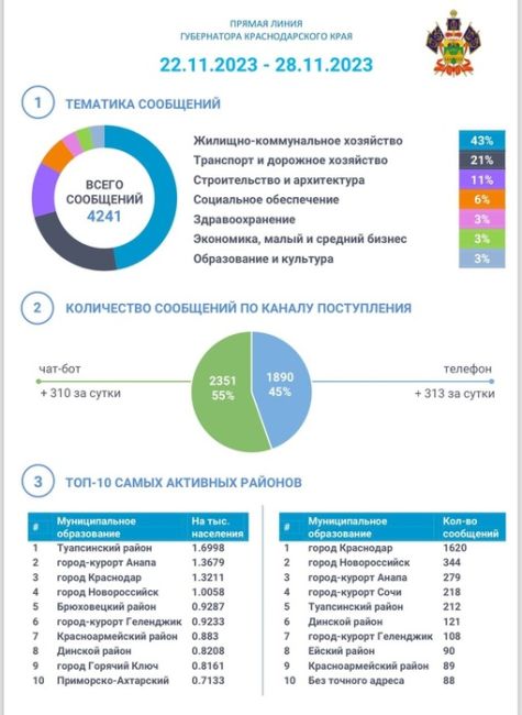 📺 Губернатор Краснодарского края Вениамин Кондратьев ответит на вопросы жителей 4 декабря в эфире..