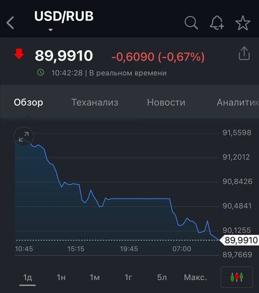 ⚡️Доллар на Московской бирже упал ниже 90 рублей впервые с 27 июля 2023..