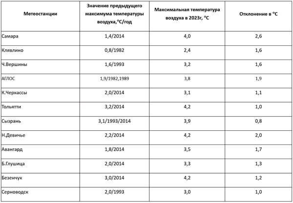 В Самарской области побит жаркий декабрьский рекорд  Абсолютный максимум температуры воздуха был перекрыт..