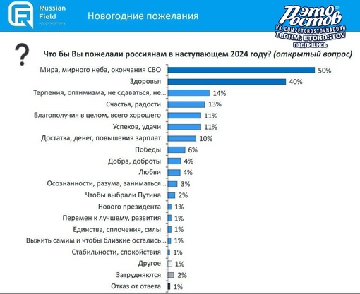 ⚡Что больше всего желают в наступающем 2024 году. А что пожелали бы..