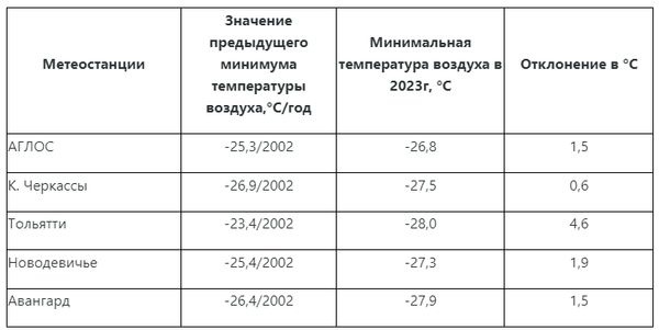 В Самарской области установлен новый морозный рекорд  Самым холодным местом на территории региона ночью 9..