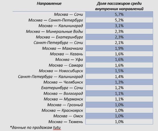 Самара в 2023 году стала одним из 20 самых популярных авианаправлений в стране  Доля пассажиров, летающих из..