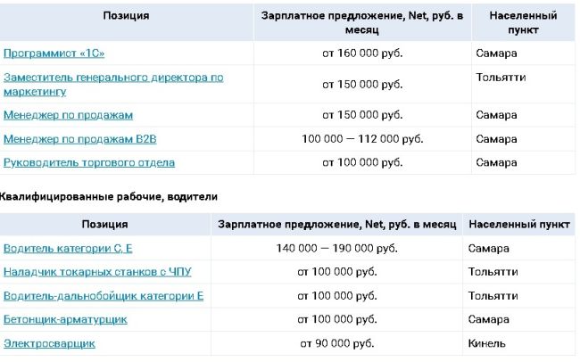 Названы три работы в Самаре, за которые больше всего платят  Рассказываем, где можно зарабатывать больше 100..