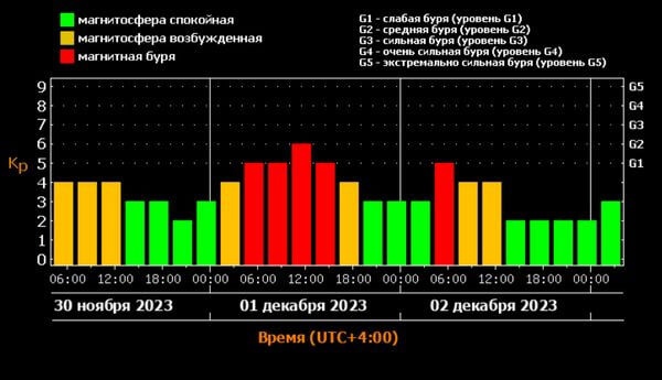 Жителям Самарской области 1 декабря предстоит пережить сильную магнитную бурю  Российские ученые..