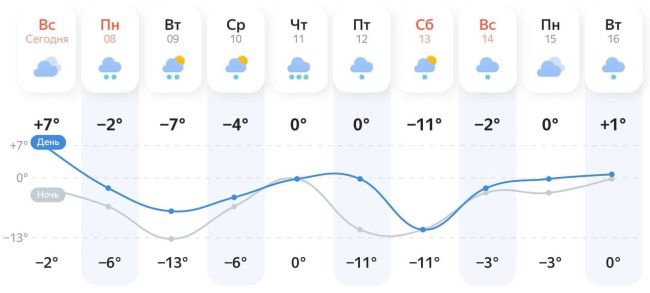 Прогноз погоды на неделю тверская