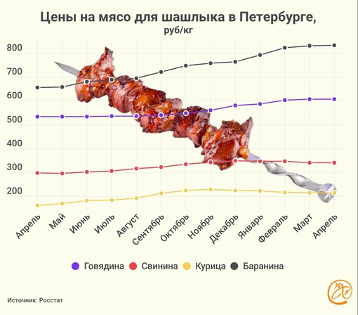 Шашлык в Петербурге подорожал почти на треть по сравнению с прошлыми майскими праздниками, подсчитала..