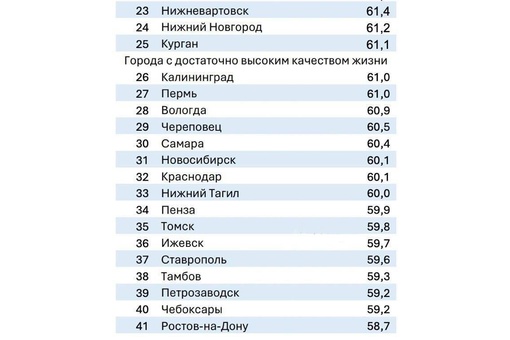 Сочи занял третье место среди городов РФ по качеству жизни в 2024 году, Новороссийск на 7 месте, Краснодар на 32..