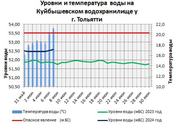 Купаться ещё рано: самарские гидрологи рассказали о температуре воды в Волге  Когда можно открывать пляжный..