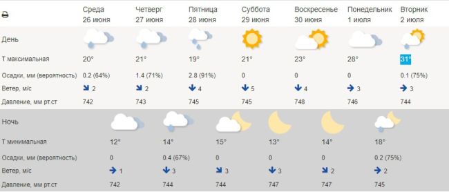 +31°С: Синоптики назвали точную дату когда в Самару вернется жара 
Долгосрочный прогноз погоды  Температура..