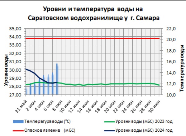 Купаться ещё рано: самарские гидрологи рассказали о температуре воды в Волге  Когда можно открывать пляжный..