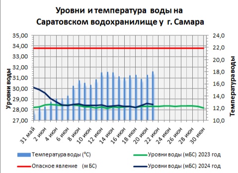 Где теплее: топ-3 мест Самарской области по температуре воды в Волге  Данные мониторинга  Синоптики..