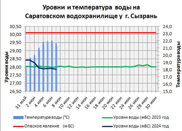 Купаться ещё рано: самарские гидрологи рассказали о температуре воды в Волге  Когда можно открывать пляжный..