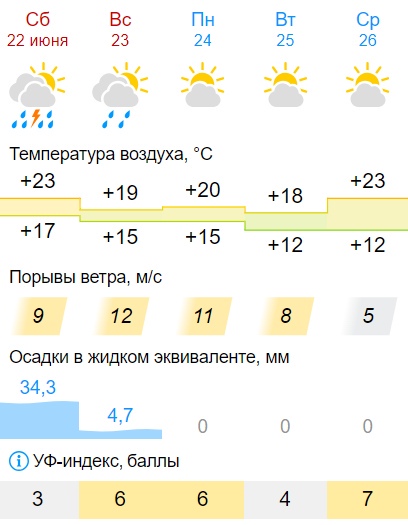Жителей Самарской области предупредили об ультрафиолетовом шторме с 23 июня 
Несмотря на понижение..