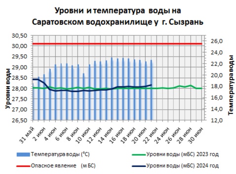 Где теплее: топ-3 мест Самарской области по температуре воды в Волге  Данные мониторинга  Синоптики..