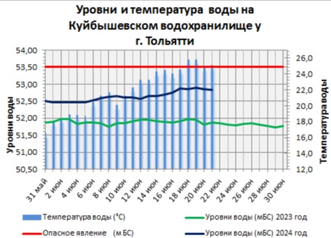 Где теплее: топ-3 мест Самарской области по температуре воды в Волге  Данные мониторинга  Синоптики..