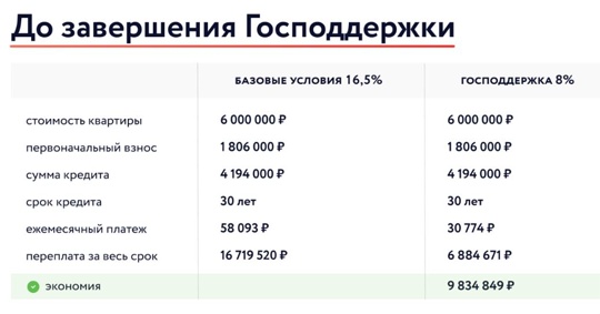 Важная новость: оформить ипотеку под 8% можно до 1 июля 2024. После этого самая универсальная программа..