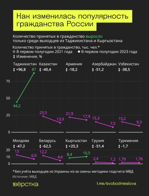 После начала СВО российский паспорт стал менее популярен среди граждан всех постсоветских республик, кроме..