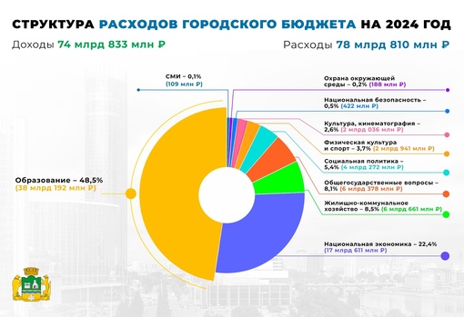 ❗️Депутаты утвердили изменения в бюджете Екатеринбурга на 2024 год  В результате корректировок параметры..