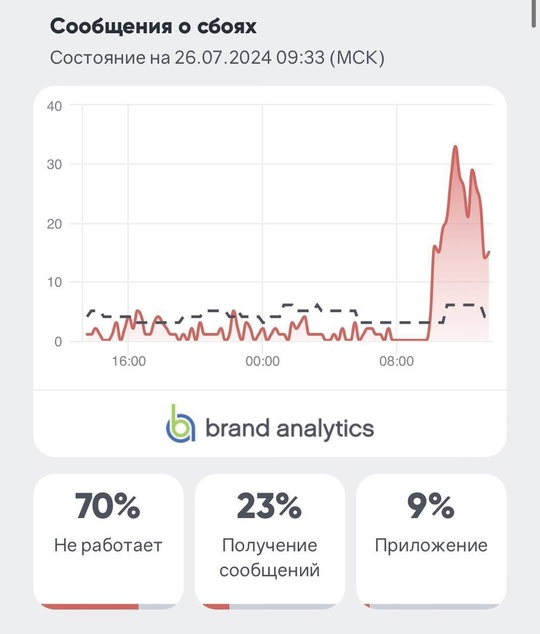 ⚡️Пользователи сообщают о сбоях в работе Telegram.  У вас работает Telegram..