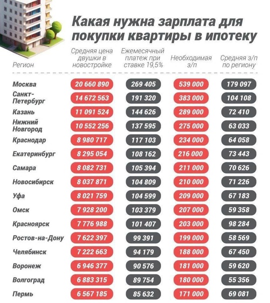 Казанцам нужно зарабатывать почти 290 тыс.рублей, чтобы приобрести своё жилье. Сейчас средняя зарплата..