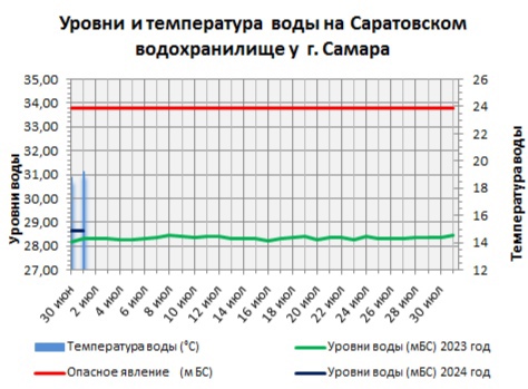Температура воды в Волге у Самары ниже «комфортной отметки»  Данные мониторинга на 1 июля 
С приходом жаркой..