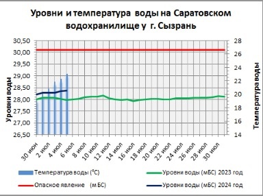 Вода в Волге в Самарской области прогрелась до +25 градусов 
Но не везде  Гидрологи 63 региона опубликовали..