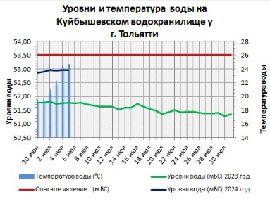 Вода в Волге в Самарской области прогрелась до +25 градусов 
Но не везде  Гидрологи 63 региона опубликовали..